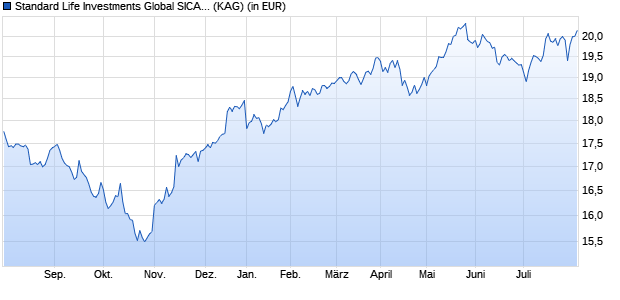 Performance des Standard Life Investments Global SICAV - European Smaller Companies Fund B Acc EUR (WKN A2AECW, ISIN LU1355005932)