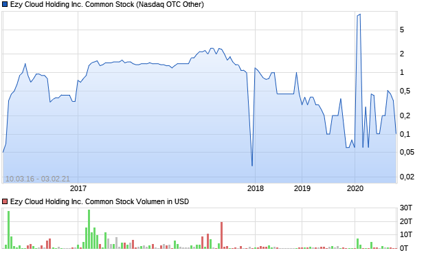 Ezy Cloud Holding Inc. Common Stock Aktie Chart