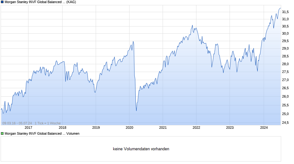 Morgan Stanley INVF Global Balanced Income Fund (EUR) I Chart