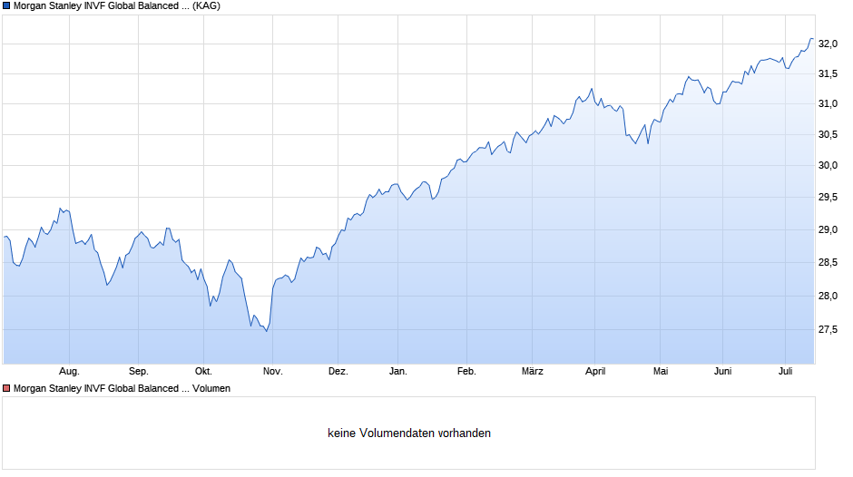 Morgan Stanley INVF Global Balanced Income Fund (EUR) I Chart