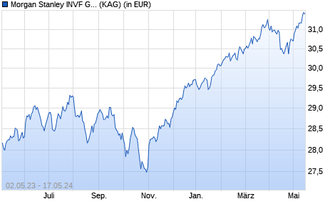 Performance des Morgan Stanley INVF Global Balanced Income Fund (EUR) I (WKN A2AEEF, ISIN LU1355506806)