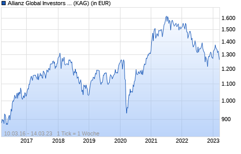 Performance des Allianz Global Investors Fund - Allianz Best Styles Emerging Markets Equity W (EUR) (WKN A12EPZ, ISIN LU1136108161)