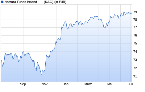 Performance des Nomura Funds Ireland - US High Yield Bond Fund ID EUR Hedged (WKN A14Z9Z, ISIN IE00BWXC9Q59)