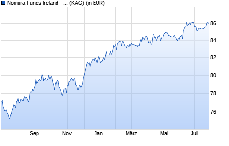 Performance des Nomura Funds Ireland - US High Yield Bond Fund ID USD (WKN A14XB8, ISIN IE00BWXC9N29)