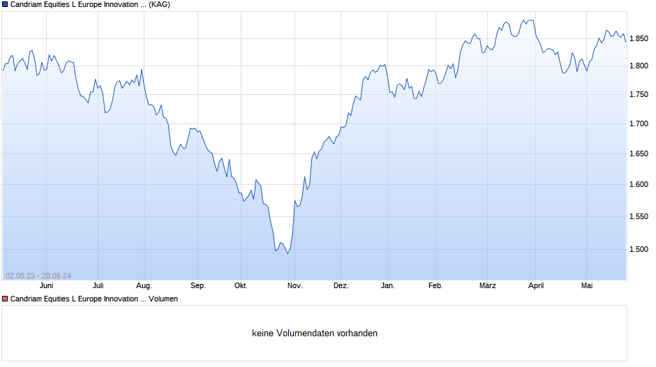 Candriam Equities L Europe Innovation Class V EUR Cap Chart