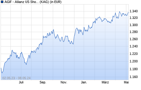Performance des AGIF - Allianz US Short Duration High Income Bd - IT - USD (WKN A14ZMR, ISIN LU1282651634)
