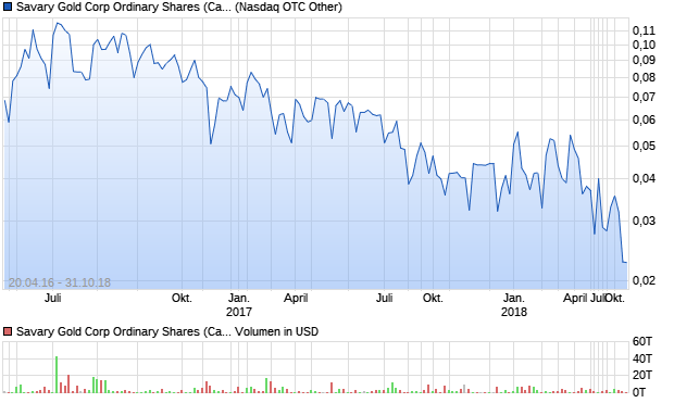 Savary Gold Corp Ordinary Shares (Canada) Aktie Chart