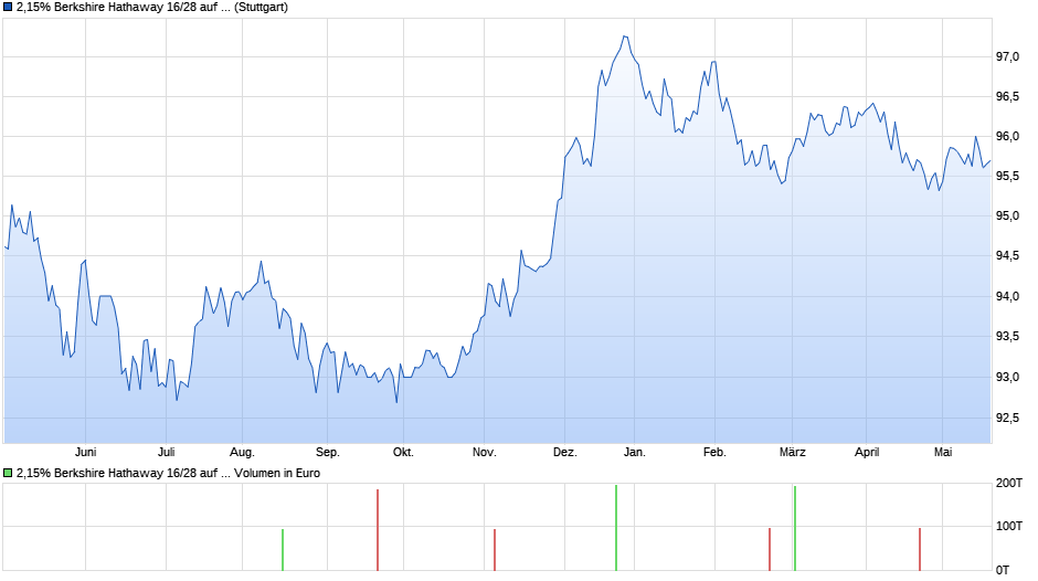 2,15% Berkshire Hathaway 16/28 auf Festzins Chart