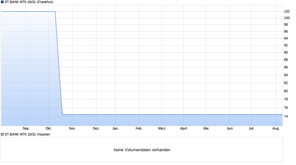DT.BANK MTN 16/31 Chart
