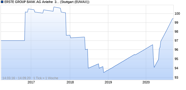 ERSTE GROUP BANK AG Anleihe  3.07% (WKN EB0JF2, ISIN AT000B035613) Chart