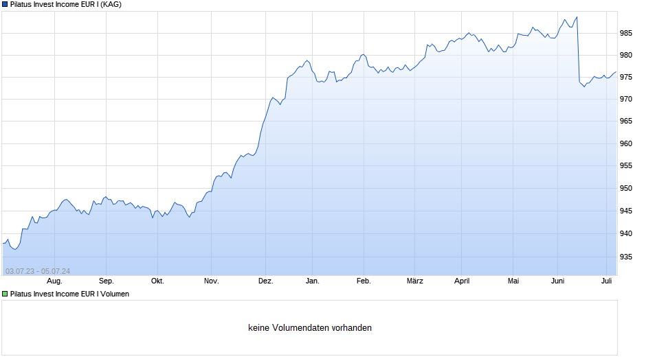 Pilatus Invest Income EUR I Chart