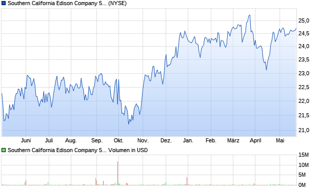 Southern California Edison Company 5.45% Fixed-to-. Aktie Chart