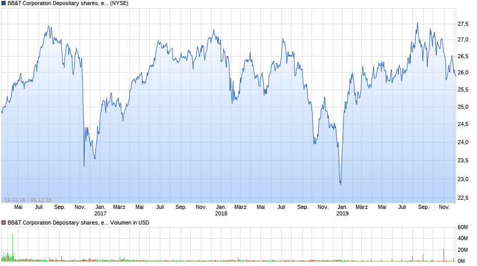 BB&T Corporation Depositary shares, each representing a 1/1,000 th interest in a share of Series H N Chart