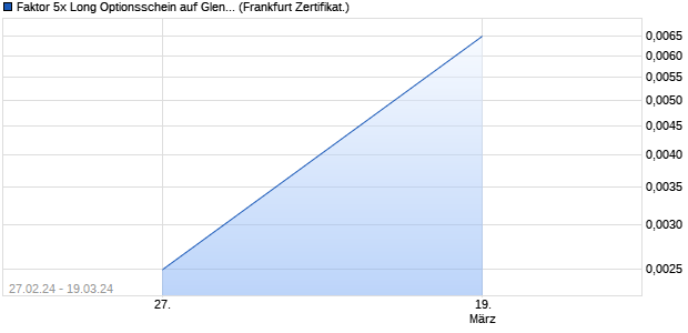 Faktor 5x Long Optionsschein auf Glencore  [Vontobe. (WKN: VS9DJ6) Chart