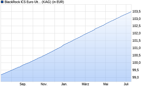 Performance des BlackRock ICS Euro Ultra Short Bond Fund Premier Acc EUR (WKN A2AFHR, ISIN IE00BFZD2244)