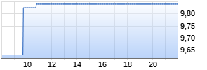 Addlife B Realtime-Chart