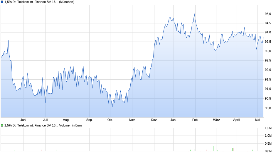 1,5% Deutsche Telekom International Finance BV 16/28 auf Festzins Chart