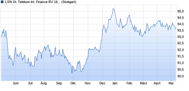 1,5% Deutsche Telekom International Finance BV 16/. (WKN A18Y8M, ISIN XS1382791975) Chart