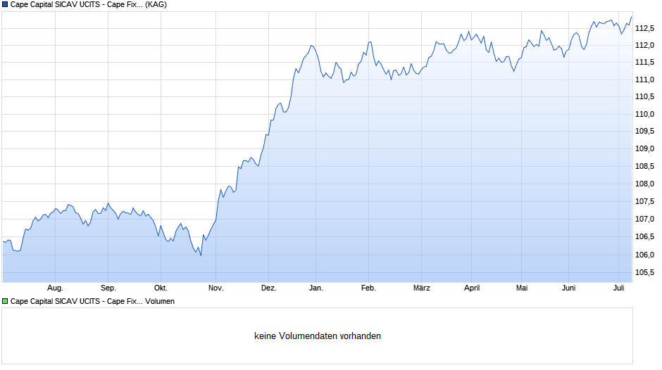Cape Capital SICAV UCITS - Cape Fixed Income Fund Institutional B EUR Chart