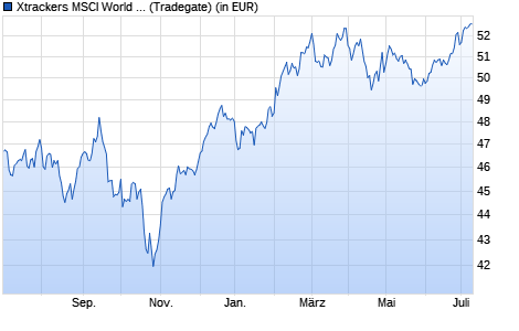 Performance des Xtrackers MSCI World Consumer Discretionary UCITS ETF 1C (WKN A113FH, ISIN IE00BM67HP23)