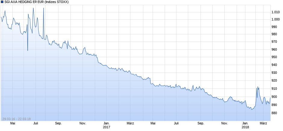 SGI AXA HEDGING ER EUR Chart