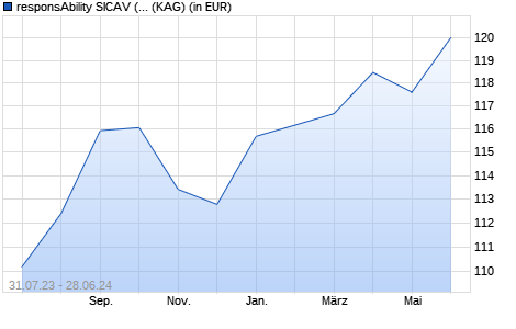 Performance des responsAbility SICAV (Lux) Micro and SME Fina. Debt I-II USD (WKN A1423A, ISIN LU1303877309)