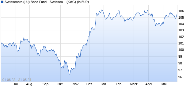Performance des Swisscanto (LU) Bond Fund - Swisscanto (LU) Bond Fund Global Corporate BTH EUR (WKN A2AF8F, ISIN LU0999469389)