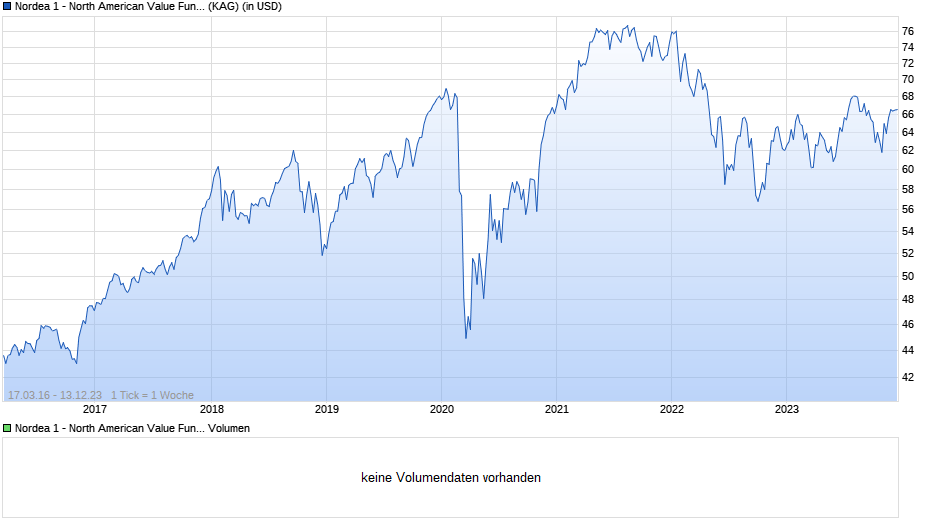 Nordea 1 - North American Value Fund BC USD Chart