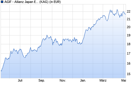 Performance des AGIF - Allianz Japan Equity - AT (H-USD) (WKN A1W9VA, ISIN LU1000922390)