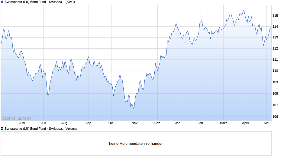Swisscanto (LU) Bond Fund - Swisscanto (LU) Bond Fund Vision AUD BT Chart