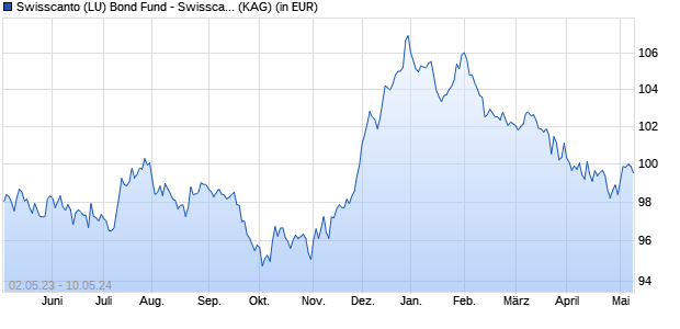 Performance des Swisscanto (LU) Bond Fund - Swisscanto (LU) Bond Fund Global Corporate BTH CHF (WKN A2AF8E, ISIN LU0999469207)