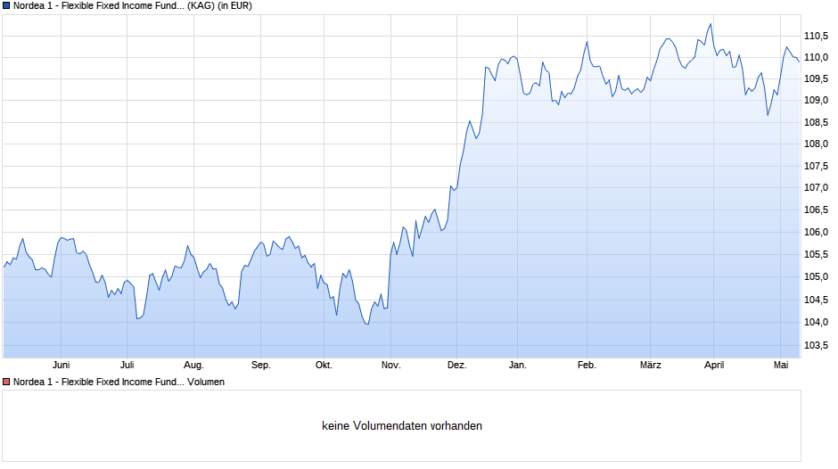Nordea 1 - Flexible Fixed Income Fund BC-EUR Chart