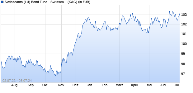 Performance des Swisscanto (LU) Bond Fund - Swisscanto (LU) Bond Fund Global Absolute Return BTH EUR (WKN A2AF8J, ISIN LU0999470718)