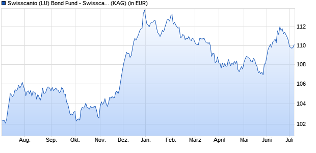 Performance des Swisscanto (LU) Bond Fund - Swisscanto (LU) Bond Fund Short Term Global High Yield BTH CHF (WKN A2AF8G, ISIN LU0999469975)
