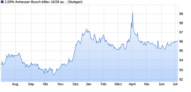 2,00% Anheuser-Busch InBev 16/28 auf Festzins (WKN A18ZDR, ISIN BE6285455497) Chart