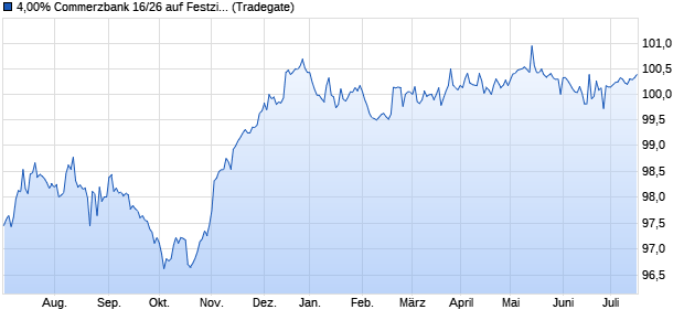 4,00% Commerzbank 16/26 auf Festzins (WKN CZ40LD, ISIN DE000CZ40LD5) Chart