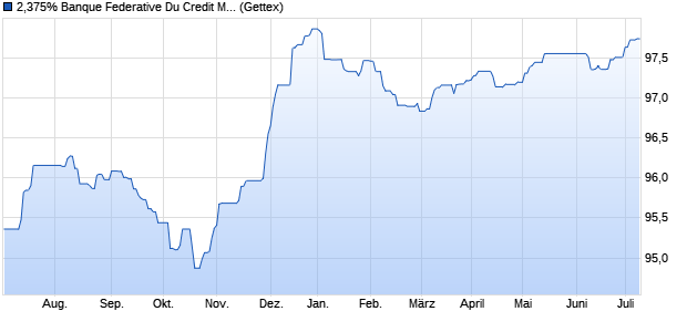 2,375% Banque Federative Du Credit Mutuel 16/26 a. (WKN A18ZGH, ISIN XS1385945131) Chart