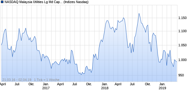NASDAQ Malaysia Utilities Lg Md Cap EUR NTR Index Chart