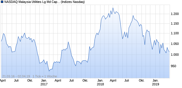 NASDAQ Malaysia Utilities Lg Md Cap CAD TR Index Chart