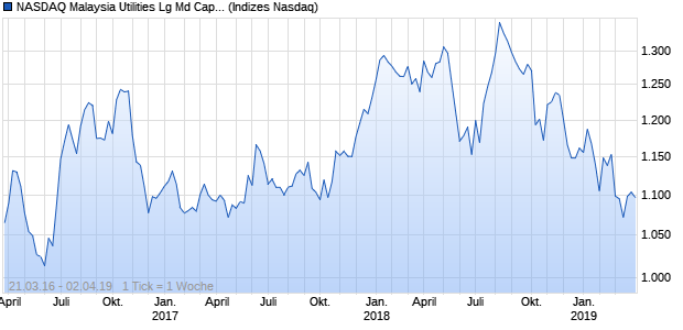NASDAQ Malaysia Utilities Lg Md Cap GBP TR Index Chart