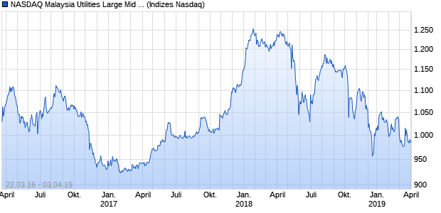 NASDAQ Malaysia Utilities Large Mid Cap NTR Index Chart
