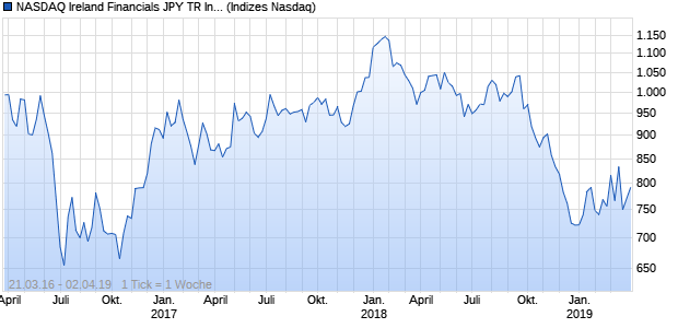 NASDAQ Ireland Financials JPY TR Index Chart