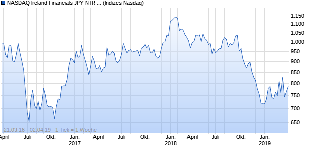 NASDAQ Ireland Financials JPY NTR Index Chart