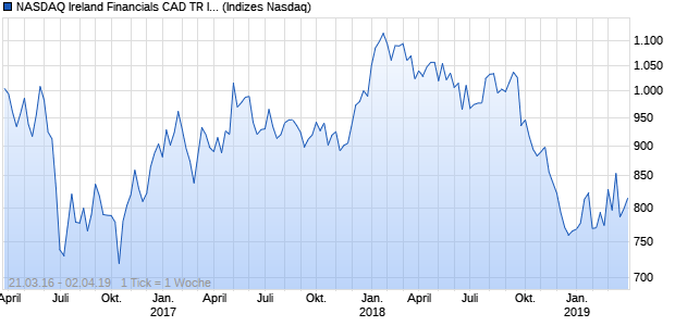 NASDAQ Ireland Financials CAD TR Index Chart