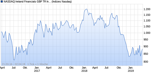 NASDAQ Ireland Financials GBP TR Index Chart