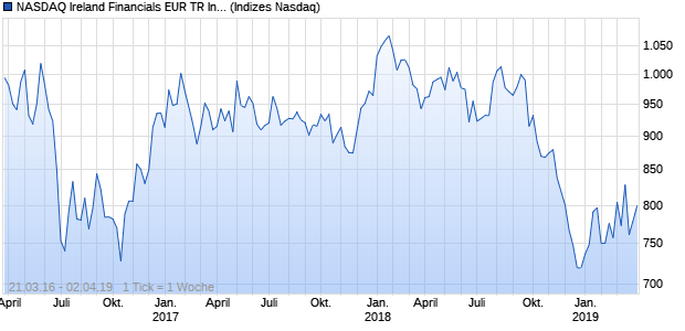 NASDAQ Ireland Financials EUR TR Index Chart