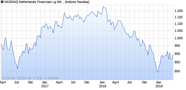 NASDAQ Netherlands Financials Lg Md Cap EUR Chart