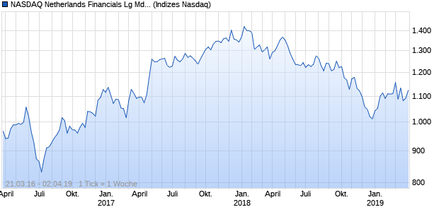 NASDAQ Netherlands Financials Lg Md Cap AUD TR Chart