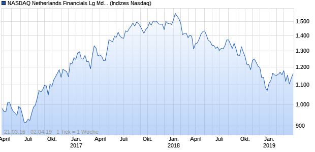 NASDAQ Netherlands Financials Lg Md Cap GBP TR Chart