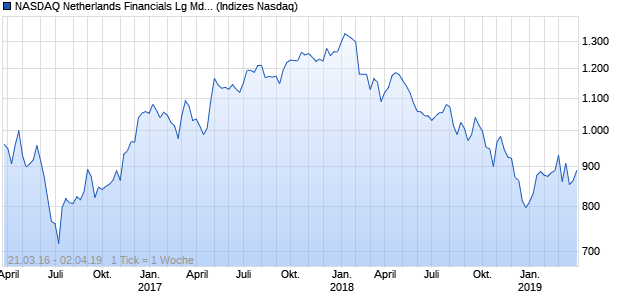 NASDAQ Netherlands Financials Lg Md Cap JPY Chart
